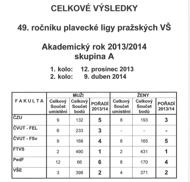 Celkové výsledky Celkové výsledky